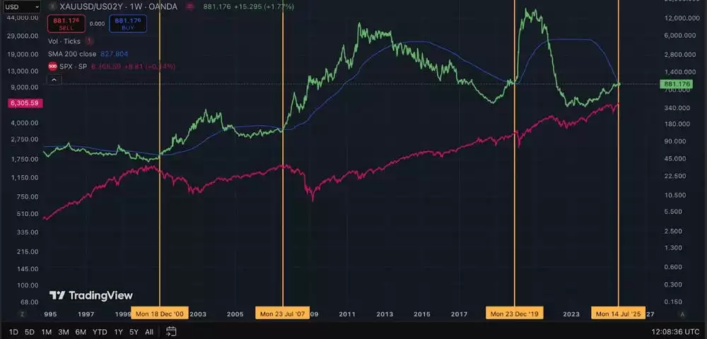 Gold US02Y 1 Week Chart - July 2025 Gold US02Y 1 Week Chart - July 2025